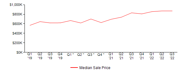 Sales Price Trends